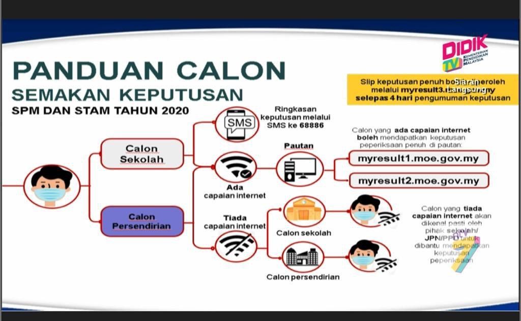 Cara Semakan Keputusan SPM 2024 Muat Turun Slip Keputusan Penuh SPM