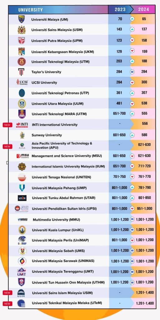 Senarai Universiti Terbaik Malaysia  2023-2024 | World University Rangkings